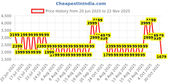 myntra.com Iconic Printed Pure Cotton A-Line Skirt iconic Price History Graph from 20 Jun 2025 to 22 Nov 2025