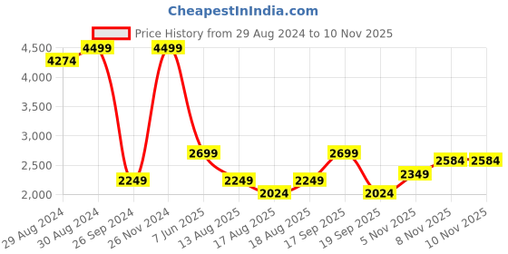 myntra.com Iconic Pure Cotton Printed Regular Fit Shirt iconic Price History Graph from 29 Aug 2024 to 8 Nov 2025