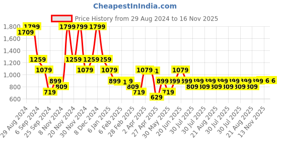 myntra.com Iconic Round Neck Short Sleeves Crop Regular Fit T-shirt iconic Price History Graph from 29 Aug 2024 to 16 Nov 2025