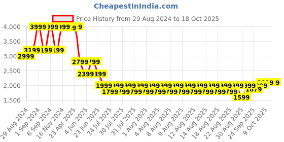 myntra.com Iconic Self-Design Pencil Mini Pure Cotton Skirt iconic Price History Graph from 29 Aug 2024 to 18 Oct 2025