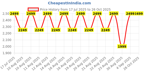 myntra.com Iconic Self Design V-Neck Sheath Dress iconic Price History Graph from 17 Jul 2025 to 25 Oct 2025