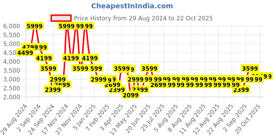 myntra.com Iconic Shirt Collar Short Sleeves Belted Basic Jumpsuit iconic Price History Graph from 29 Aug 2024 to 20 Oct 2025