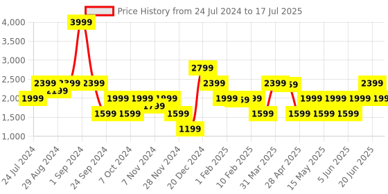 myntra.com Iconic Single-Breasted V-Neck Blazer iconic Price History Graph from 24 Jul 2024 to 17 Jul 2025