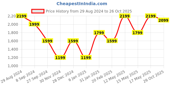 myntra.com Iconic Slim Fit Micro Ditsy Printed Pure Cotton Casual Shirt iconic Price History Graph from 29 Aug 2024 to 26 Oct 2025