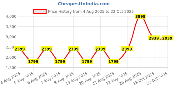 myntra.com Iconic Slim Fit Spread Collar Cotton Casual Shirt iconic Price History Graph from 4 Aug 2025 to 21 Oct 2025