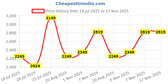 myntra.com Iconic Spread Collar Slim Fit Casual Shirt iconic Price History Graph from 19 Jul 2025 to 17 Nov 2025