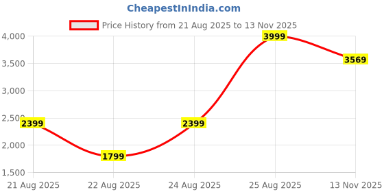 myntra.com Iconic Spread Collar Slim Fit Casual Shirt iconic Price History Graph from 21 Aug 2025 to 13 Nov 2025