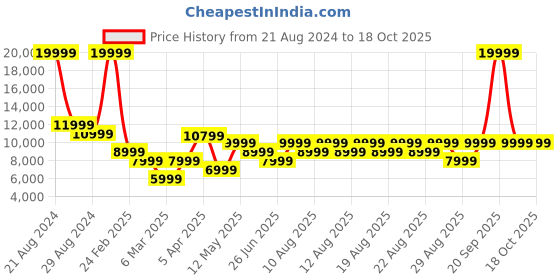 myntra.com Iconic Stand Collar Long Sleeves Bomber Jacket iconic Price History Graph from 21 Aug 2024 to 18 Oct 2025