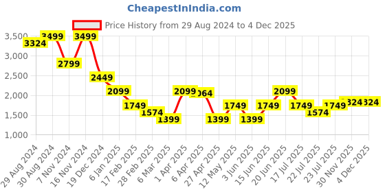 myntra.com Iconic Straight Mini Washed Pure Cotton Regular Fit Skirt iconic Price History Graph from 29 Aug 2024 to 3 Dec 2025