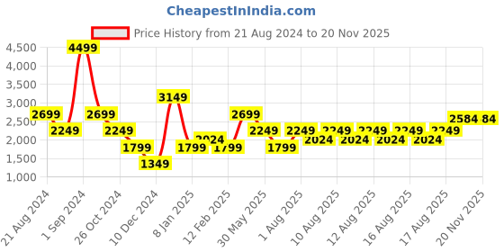 myntra.com Iconic Tartan Checks Opaque Casual Shirt iconic Price History Graph from 21 Aug 2024 to 20 Nov 2025