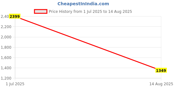 myntra.com Iconic Textured Polo Collar Short Sleeves Cotton T-shirt iconic Price History Graph from 1 Jul 2025 to 14 Aug 2025