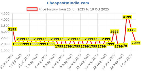 myntra.com Iconic Textured Spread Collar Shirt iconic Price History Graph from 25 Jun 2025 to 19 Oct 2025