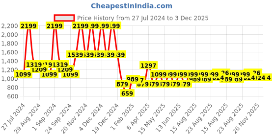 myntra.com Iconic Typography Printed Casual T-shirt iconic Price History Graph from 27 Jul 2024 to 3 Dec 2025