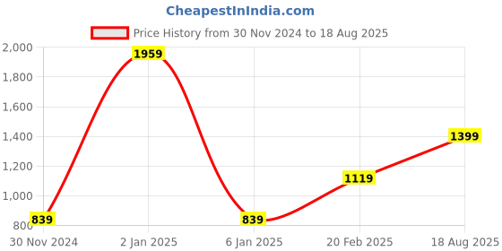 myntra.com Iconic Typography Printed Pure Cotton T-shirt iconic Price History Graph from 30 Nov 2024 to 18 Aug 2025