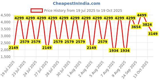 myntra.com Iconic Typography Printed Spread Collar Long Sleeves Shirt iconic Price History Graph from 19 Jul 2025 to 19 Oct 2025
