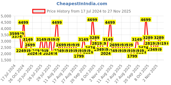 myntra.com Iconic Typography Regular Fit Cotton Shirt iconic Price History Graph from 17 Jul 2024 to 27 Nov 2025