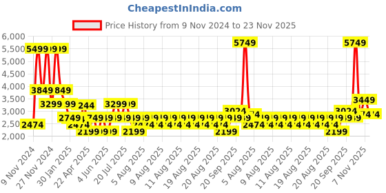 myntra.com Iconic Waist Tie-Up Basic Jumpsuit iconic Price History Graph from 9 Nov 2024 to 23 Nov 2025