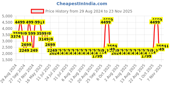 myntra.com Iconic Washed Regular Fit Cotton Shorts iconic Price History Graph from 29 Aug 2024 to 22 Nov 2025