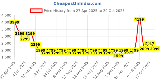 myntra.com Iconic Women Cargos Trousers iconic Price History Graph from 27 Apr 2025 to 20 Oct 2025