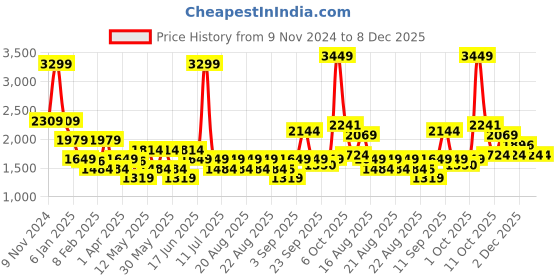 myntra.com Iconic Women Checked Crop Tailored Jacket iconic Price History Graph from 9 Nov 2024 to 7 Dec 2025
