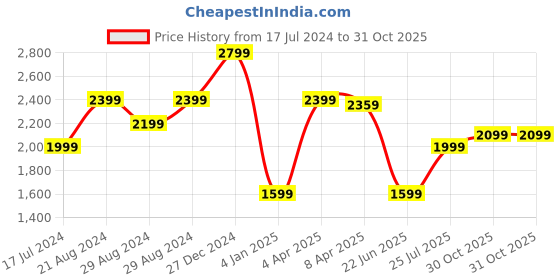 myntra.com Iconic Women Clean Look Jeans iconic Price History Graph from 17 Jul 2024 to 30 Oct 2025