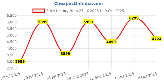 myntra.com Iconic Women Cotton Embroidered A-Line Dress iconic Price History Graph from 27 Jul 2025 to 9 Oct 2025