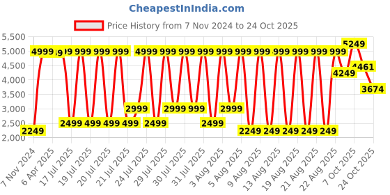 myntra.com Iconic Women Flared Clean Look Jeans iconic Price History Graph from 7 Nov 2024 to 24 Oct 2025