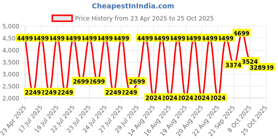 myntra.com Iconic Women Flared Trousers iconic Price History Graph from 23 Apr 2025 to 24 Oct 2025