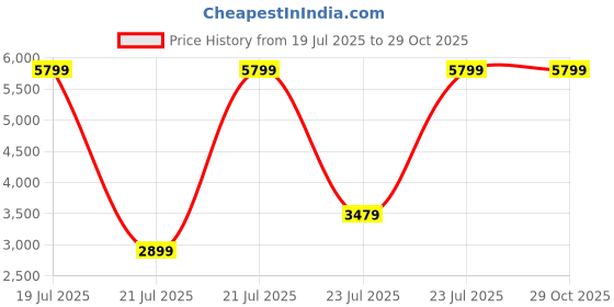myntra.com Iconic Women Floral Printed Fit & Flare Knee Length Dress iconic Price History Graph from 19 Jul 2025 to 29 Oct 2025