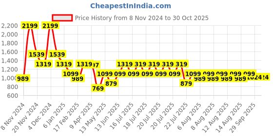myntra.com Iconic Women Floral Printed Round Neck T-shirt iconic Price History Graph from 8 Nov 2024 to 29 Oct 2025