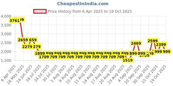 myntra.com Iconic Women High-Rise Cargos Trousers iconic Price History Graph from 6 Apr 2025 to 19 Oct 2025