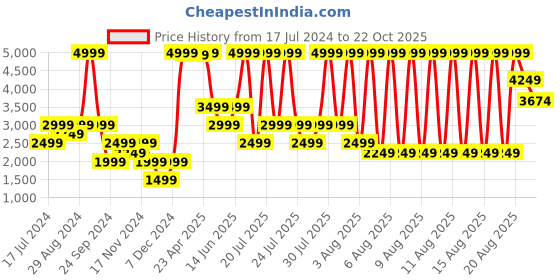 myntra.com Iconic Women Mid-Rise Clean Look Pure Cotton Flared Jeans iconic Price History Graph from 17 Jul 2024 to 22 Oct 2025