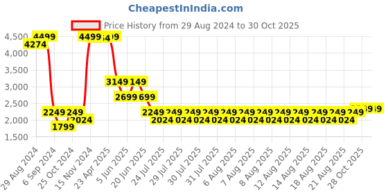 myntra.com Iconic Women Mid-Rise Flared Stretchable Jeans iconic Price History Graph from 29 Aug 2024 to 30 Oct 2025