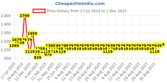 myntra.com Iconic Women Mid-Rise Shorts iconic Price History Graph from 17 Jul 2024 to 1 Dec 2025