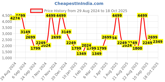 myntra.com Iconic Women Mildly Distressed Mom Fit Pure Cotton Jeans iconic Price History Graph from 29 Aug 2024 to 18 Oct 2025