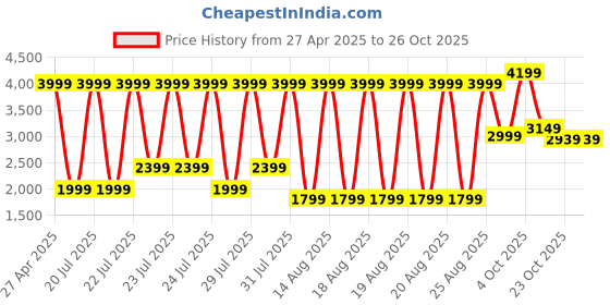 myntra.com Iconic Women Pleated Trousers iconic Price History Graph from 27 Apr 2025 to 24 Oct 2025
