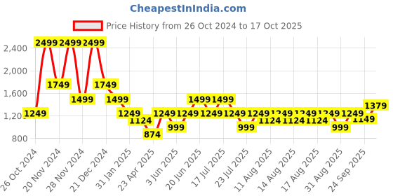 myntra.com Iconic Women Polo Collar Pockets T-shirt iconic Price History Graph from 26 Oct 2024 to 17 Oct 2025