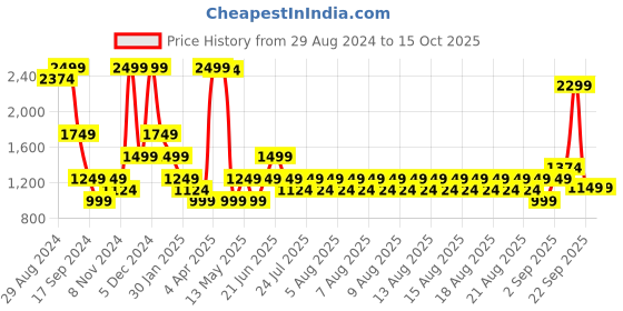 myntra.com Iconic Women Printed Regular Fit Cotton Shorts iconic Price History Graph from 29 Aug 2024 to 15 Oct 2025