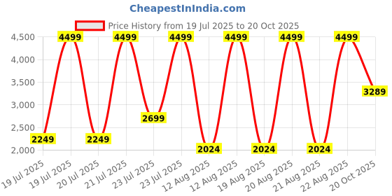 myntra.com Iconic Women Shirt Collar A-Line Mini Dress iconic Price History Graph from 19 Jul 2025 to 20 Oct 2025