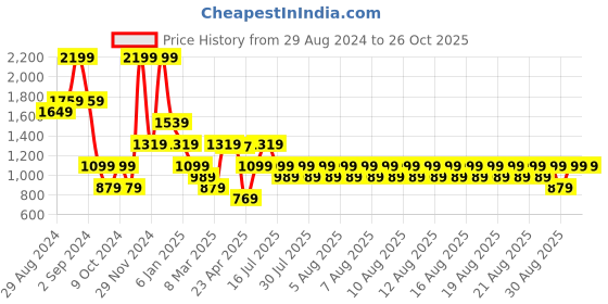 myntra.com Iconic Women Shorts iconic Price History Graph from 29 Aug 2024 to 25 Oct 2025