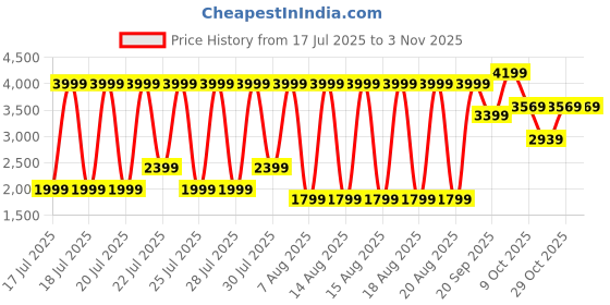 myntra.com Iconic Women Slim Fit Stretchable Jeans iconic Price History Graph from 17 Jul 2025 to 3 Nov 2025