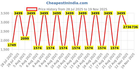 myntra.com Iconic Women Solid High-Rise Regular Fit Cropped Trousers iconic Price History Graph from 28 Jul 2025 to 18 Nov 2025