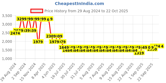 myntra.com Iconic Women Solid Regular Fit Shorts iconic Price History Graph from 29 Aug 2024 to 22 Oct 2025