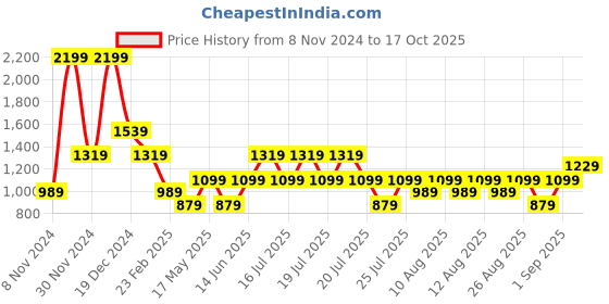 myntra.com Iconic Women Solid Round Neck Cotton T-shirt iconic Price History Graph from 8 Nov 2024 to 17 Oct 2025