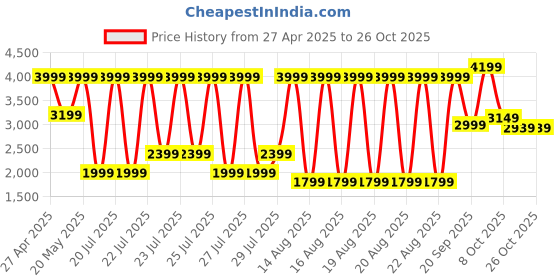 myntra.com Iconic Women Striped Trousers iconic Price History Graph from 27 Apr 2025 to 24 Oct 2025