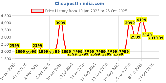 myntra.com Iconic Women Sweatshirt iconic Price History Graph from 10 Jan 2025 to 24 Oct 2025