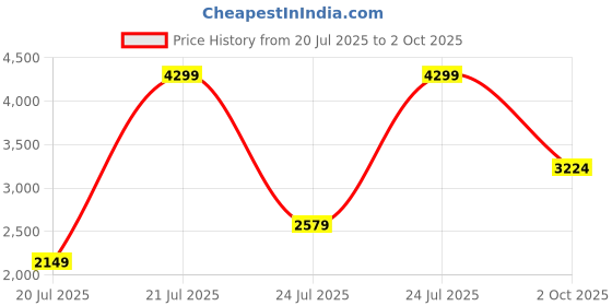 myntra.com Iconic Women Textured Stand Collar Stretchable Sheath Dress iconic Price History Graph from 20 Jul 2025 to 2 Oct 2025