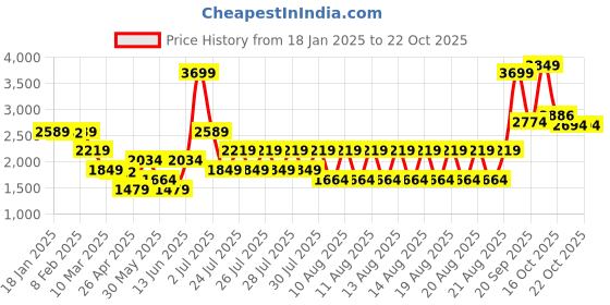 myntra.com Iconic Womens Colourblocked knitted Pullover iconic Price History Graph from 18 Jan 2025 to 21 Oct 2025
