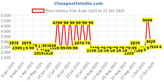 myntra.com iconic IconicMen Joggers iconic Price History Graph from 9 Jan 2025 to 23 Oct 2025