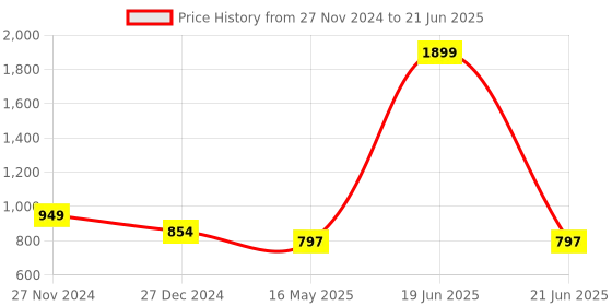 myntra.com ICONICS Ankle Loop Block Heels iconics Price History Graph from 27 Nov 2024 to 21 Jun 2025